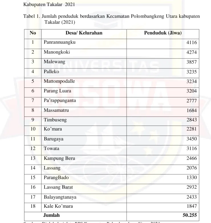 Tabel 1. Jumlah penduduk berdasarkan Kecamatan Polombangkeng Utara kabupaten  Takalar (2021) 
