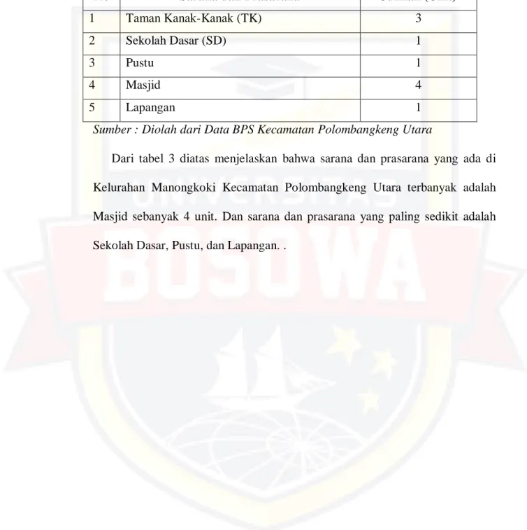 Tabel  3.  Sarana  dan  Prasarana  di  Kelurahan  Manongkoki  Kecamatan  Polombangkeng Utara    Kabupaten takalar 2021 