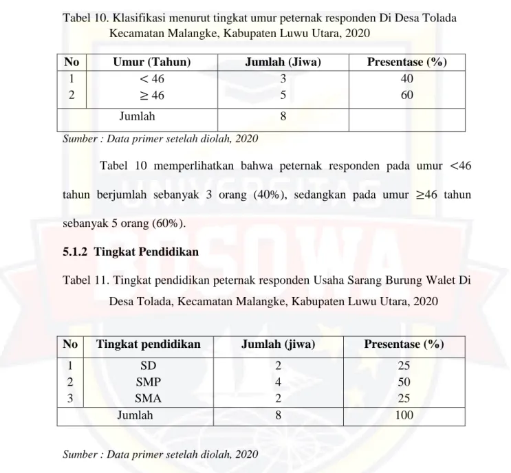 Tabel 10. Klasifikasi menurut tingkat umur peternak responden Di Desa Tolada  Kecamatan Malangke, Kabupaten Luwu Utara, 2020 