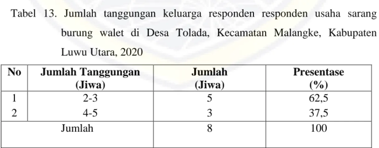 Tabel  13.  Jumlah  tanggungan  keluarga  responden  responden  usaha  sarang  burung  walet  di  Desa  Tolada,  Kecamatan  Malangke,  Kabupaten  Luwu Utara, 2020 