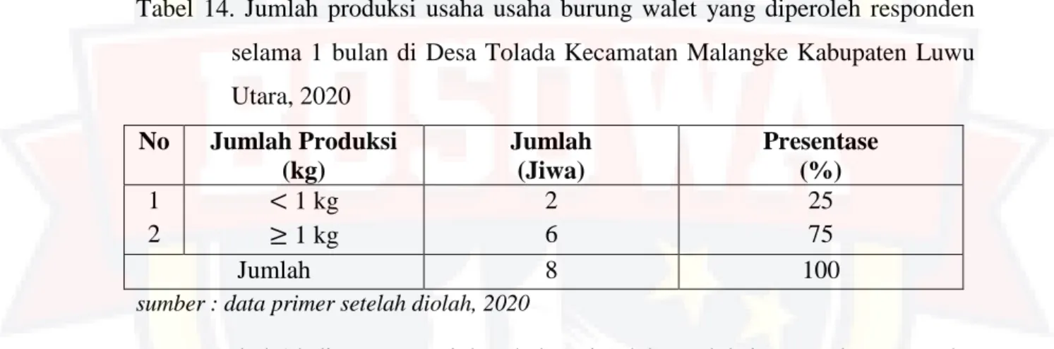 Tabel  14.  Jumlah  produksi  usaha  usaha  burung  walet  yang  diperoleh  responden  selama  1  bulan  di  Desa Tolada  Kecamatan  Malangke  Kabupaten  Luwu  Utara, 2020 