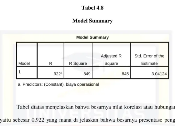 Tabel 4.8  Model Summary 