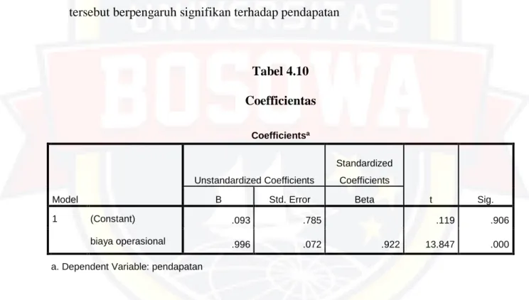 Tabel 4.10  Coefficientas 