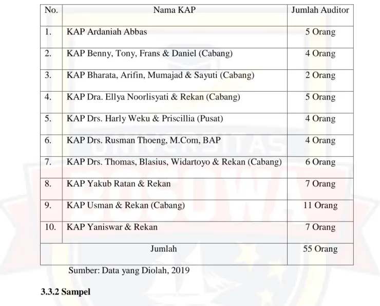 Tabel 1. Daftar KAP dan Jumlah Auditor di Makassar 
