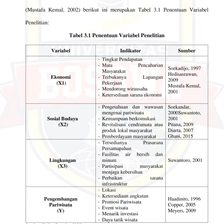 Tabel 3.1 Penentuan Variabel Penelitian 