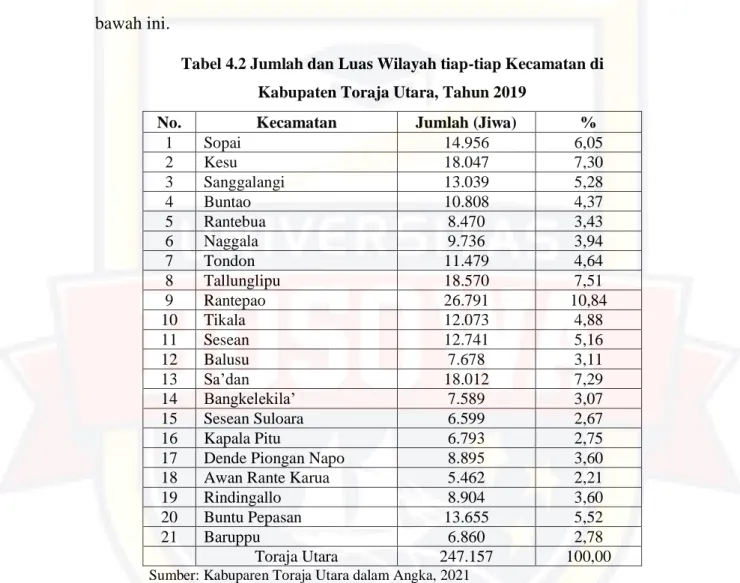 Tabel 4.2 Jumlah dan Luas Wilayah tiap-tiap Kecamatan di  Kabupaten Toraja Utara, Tahun 2019 