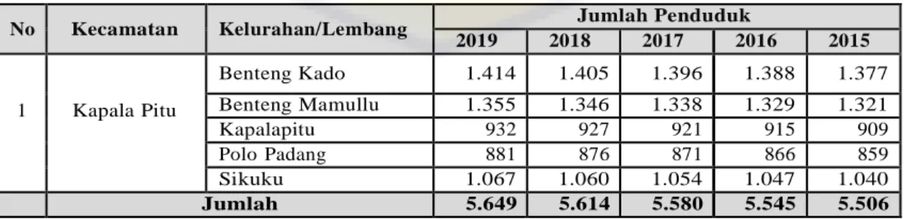 Tabel 4.4 Jumlah Penduduk Menurut Kelurahan/Lembang di Kawasan Pariwisata  Negeri di Atas Awan Lolai dan Sekitarnya Tahun 2015- 2019 