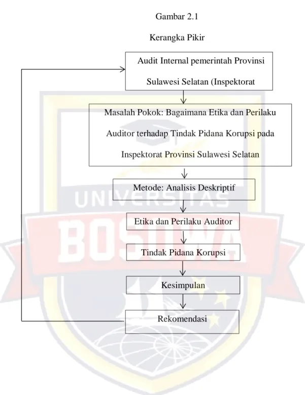 Gambar 2.1  Kerangka Pikir 