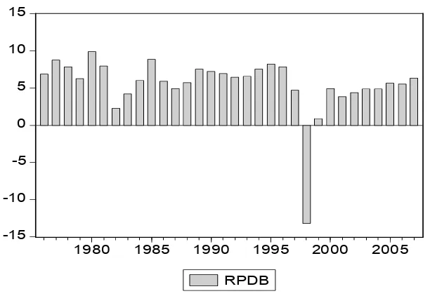 Gambar 4.1. Grafik Perkembangan Produk Domestik Bruto Indonesia Tahun 1976-2007