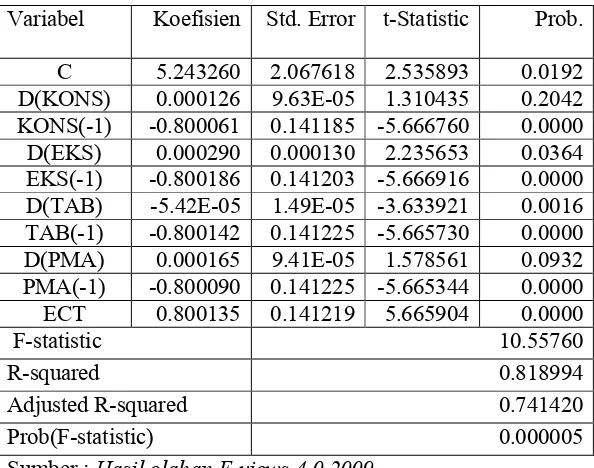 Tabel 4.3 Hasil Analisis dengan Model ECM