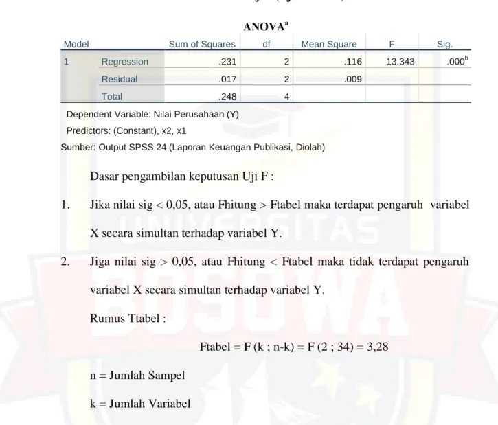 Tabel 4.7 Hasil Uji F (Uji Simultan) 