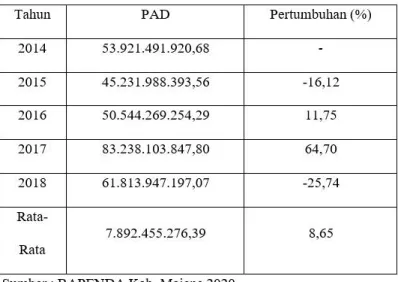 Tabel 3.1 Pertumbuhan PAD Tahun 2014-2018 