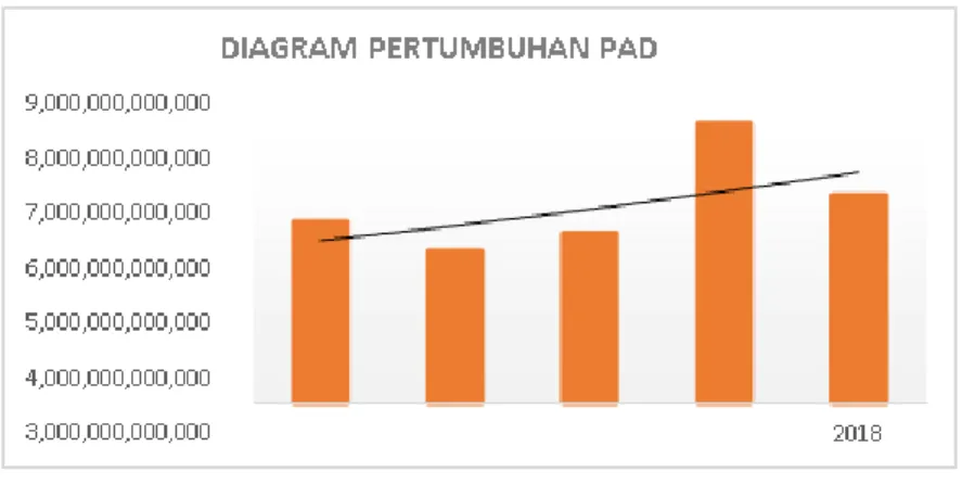 Gambar 3.1 Diagram Garis Pertumbuhan PAD. 