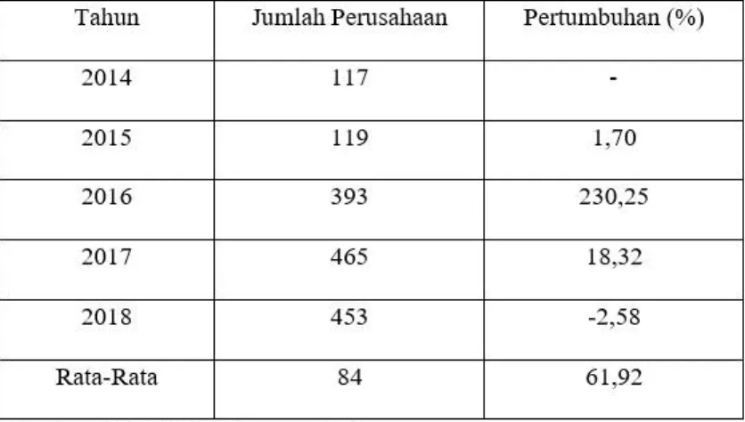 Table 3.3 Pertumbuhan Jumlah Perusahaan