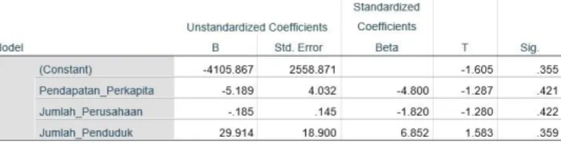 Tabel 3.6 Hasil Uji Glejser  Coefficientsa 