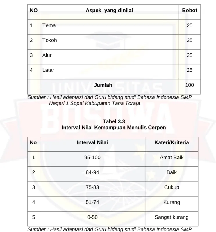 Tabel 3.2  Analisis data 