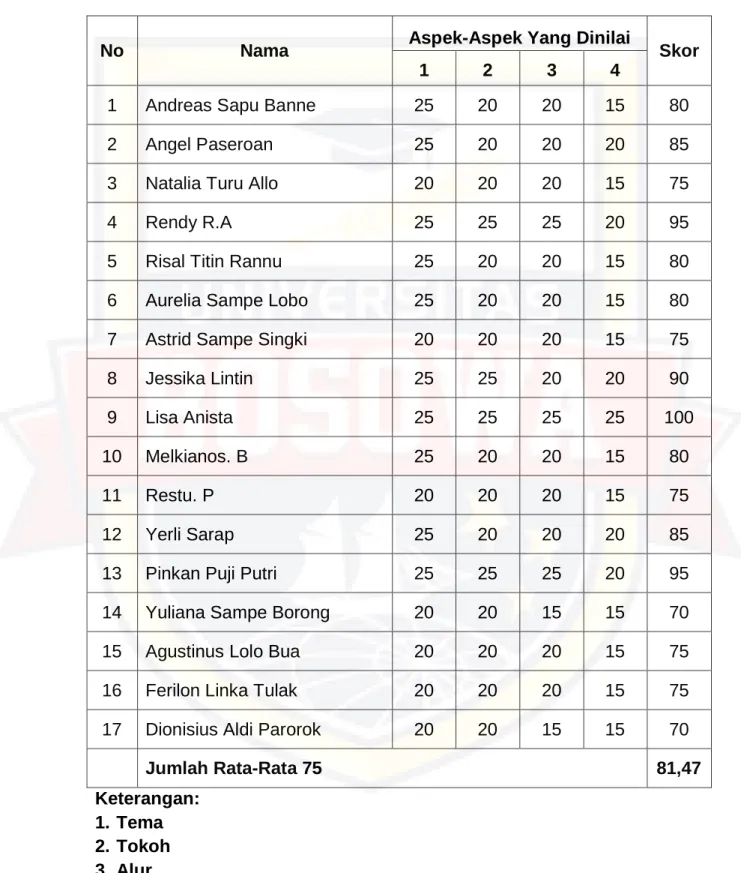 Tabel 4.5  Hasil Tes Siklus II 