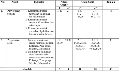 Tabel 5 Distribusi Aitem Sahih dan Aitem Gugur Skala Penyesuaian Diri Setelah Uji 