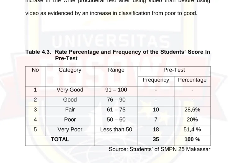Table 4.3.  Rate Percentage and Frequency of the Students’ Score In     Pre-Test 