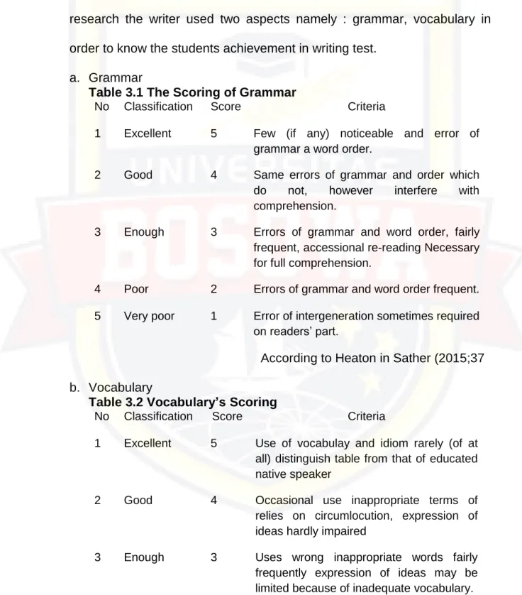 Table 3.1 The Scoring of Grammar 