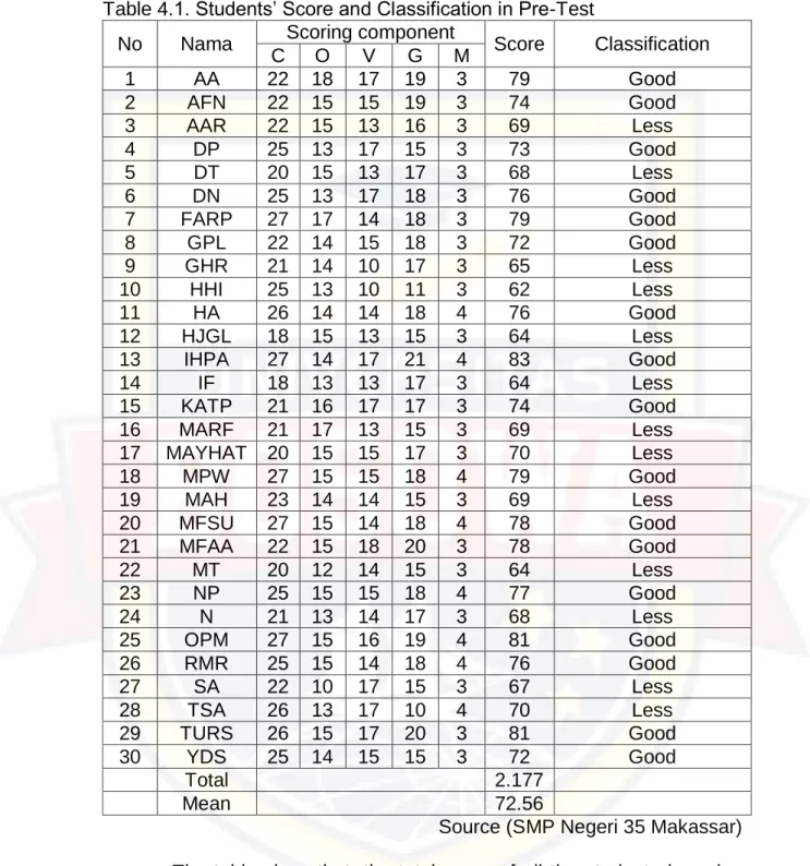 Table 4.1. Students‟ Score and Classification in Pre-Test  No  Nama  Scoring component 