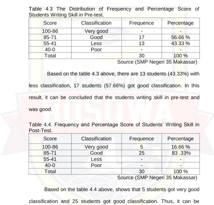 Table  4.3  The  Distribution  of  Frequency  and  Percentage  Score  of  Students Writing Skill in Pre-test