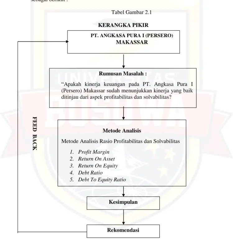 Tabel Gambar 2.1  KERANGKA PIKIR 