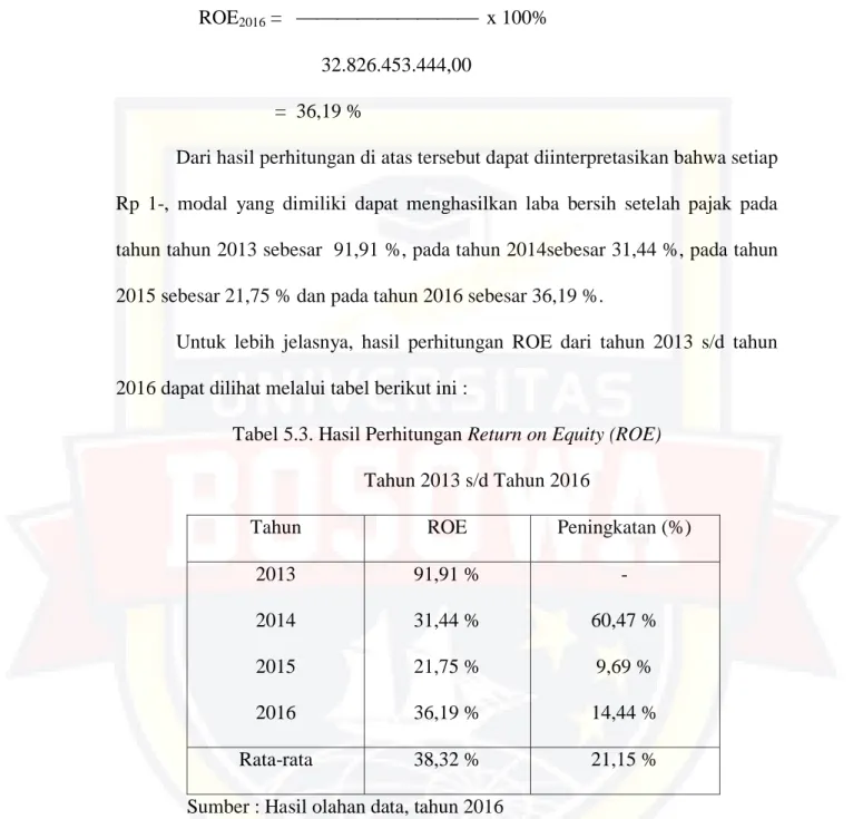 Tabel 5.3. Hasil Perhitungan Return on Equity (ROE)  Tahun 2013 s/d Tahun 2016 