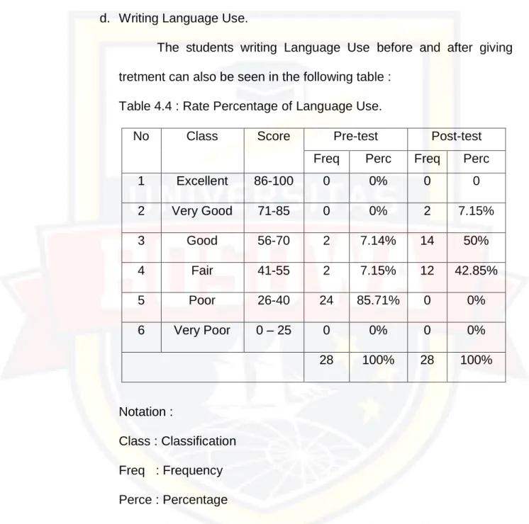 Table 4.4 : Rate Percentage of Language Use. 