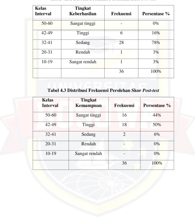 Tabel 4.2 Distrbusi Frekunsi Perolehan Skor Pre-test  Kelas 