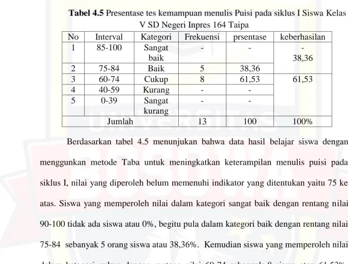 Tabel 4.5 Presentase tes kemampuan menulis Puisi pada siklus I Siswa Kelas  V SD Negeri Inpres 164 Taipa 