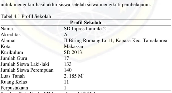 Tabel 4.1 Profil Sekolah 