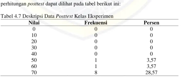 Tabel 4.7 Deskripsi Data Posttest Kelas Eksperimen 