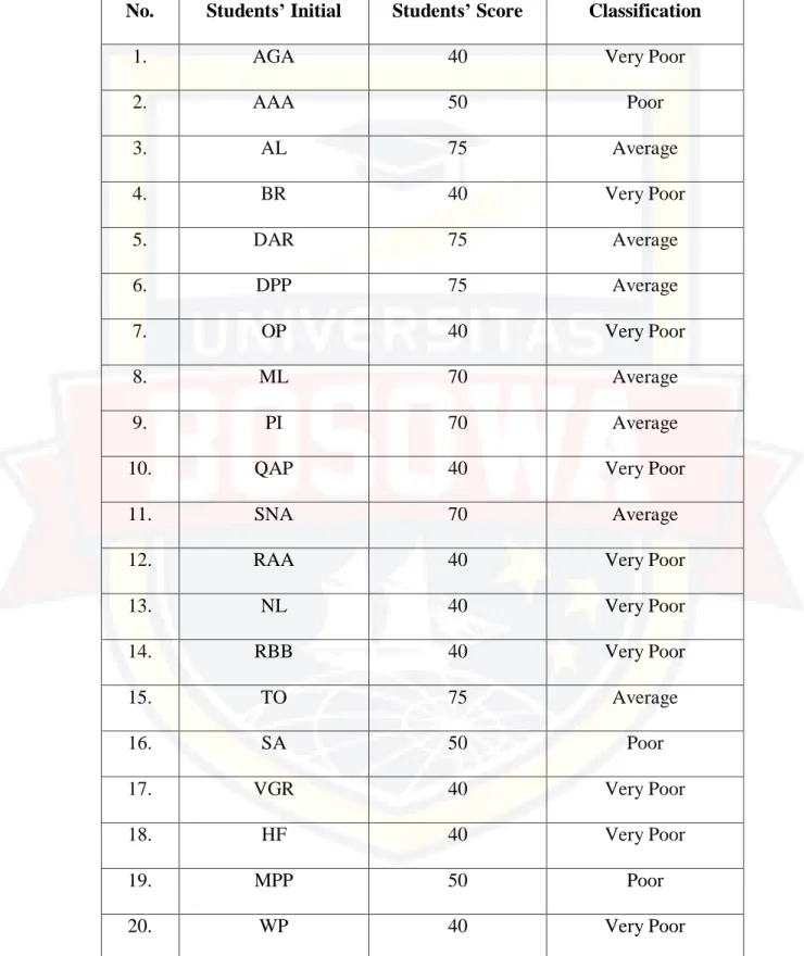 Table 4.1. The Students’ Score and Classification in Pre-test 