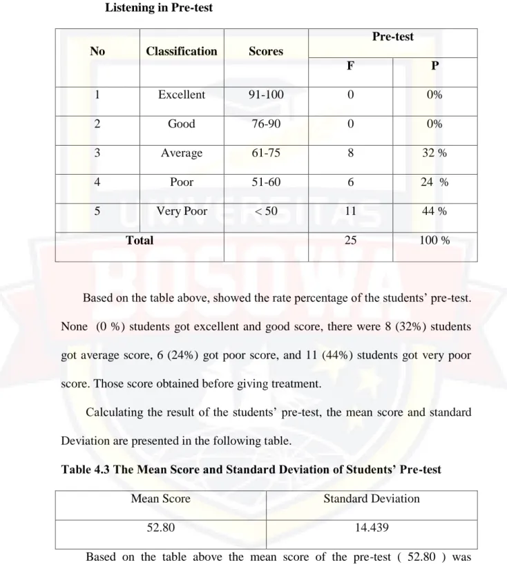 Table 4.2 The Students’ Frequency and Percentage  Achievement in Term of  Listening in Pre-test 