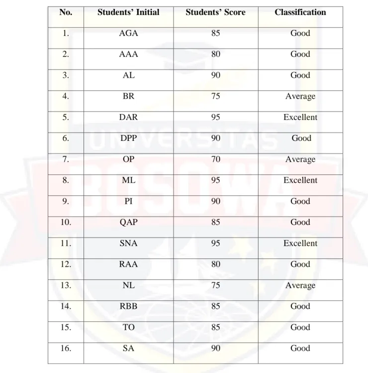 Table 4. 4 Students’ Score and Classification in Post-test 
