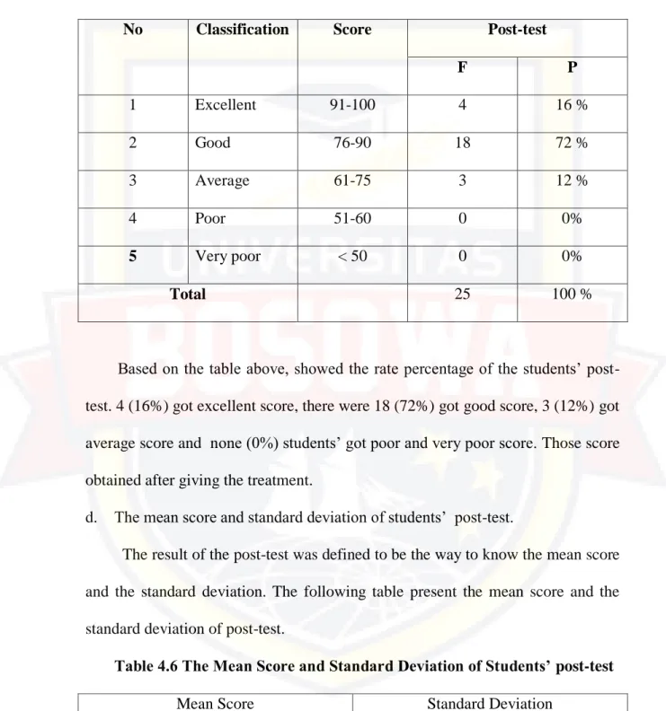 Table 4.5 The students’ Frequency and Percentage Achievement in Term  of  Listening in Post-test 