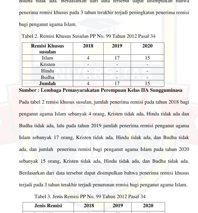 Tabel 3. Jenis Remisi PP No. 99 Tahun 2012 Pasal 34 