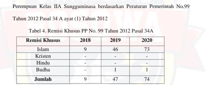 Tabel 4. Remisi Khusus PP No. 99 Tahun 2012 Pasal 34A 