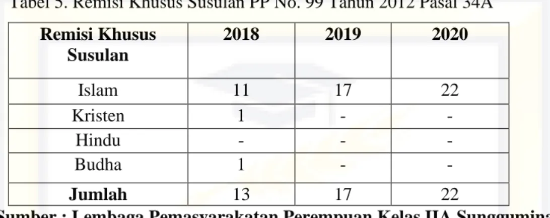 Tabel 6. Jenis Remisi PP No. 99 Tahun 2012 Pasal 34A 