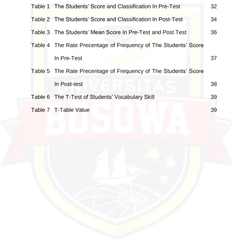 Table 1   The Students’ Score and Classification In Pre-Test  32  Table 2   The Students’ Score and Classification In Post-Test  34  Table 3   The Students’ Mean Score In Pre-Test and Post Test  36  Table 4   The Rate Precentage of Frequency of The Student