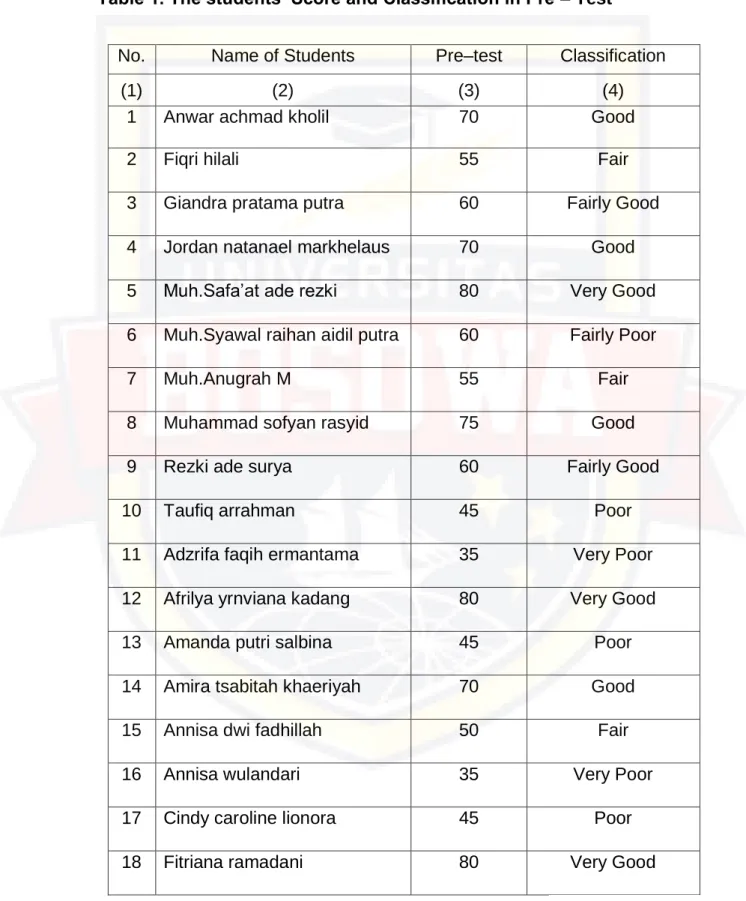 Table 1. The students’ Score and Classification in Pre – Test 