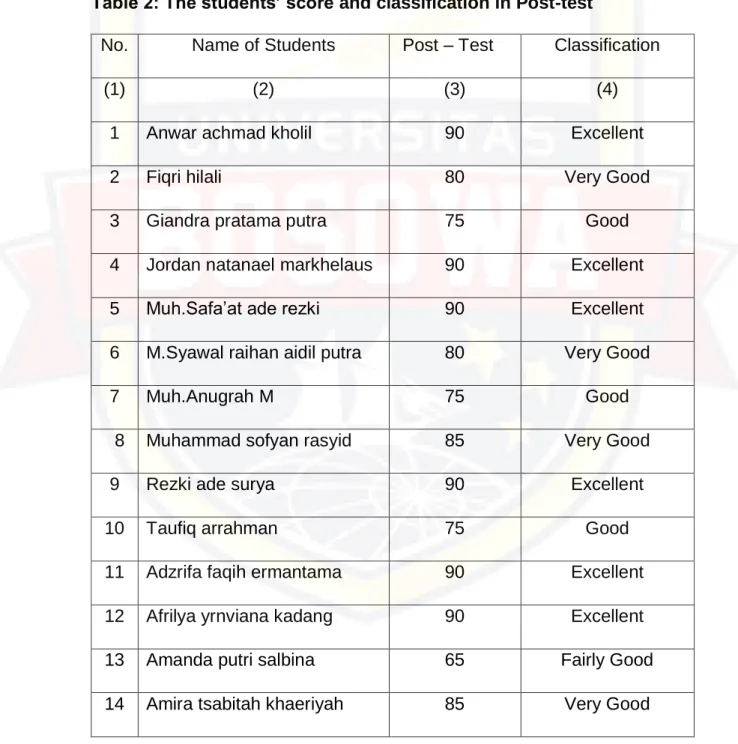 Table 2: The students’ score and classification in Post-test 