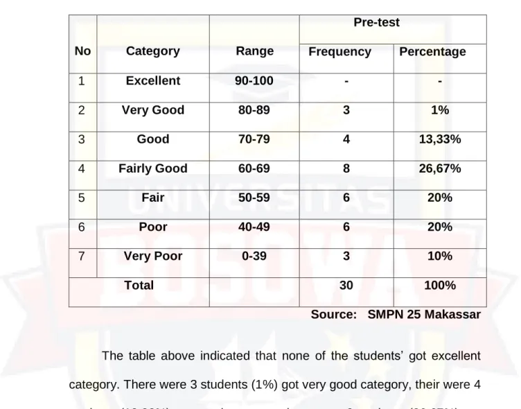 Table  4.  The  Rate  Precentage  and  Frequency of the  students’ score   in pre-test 
