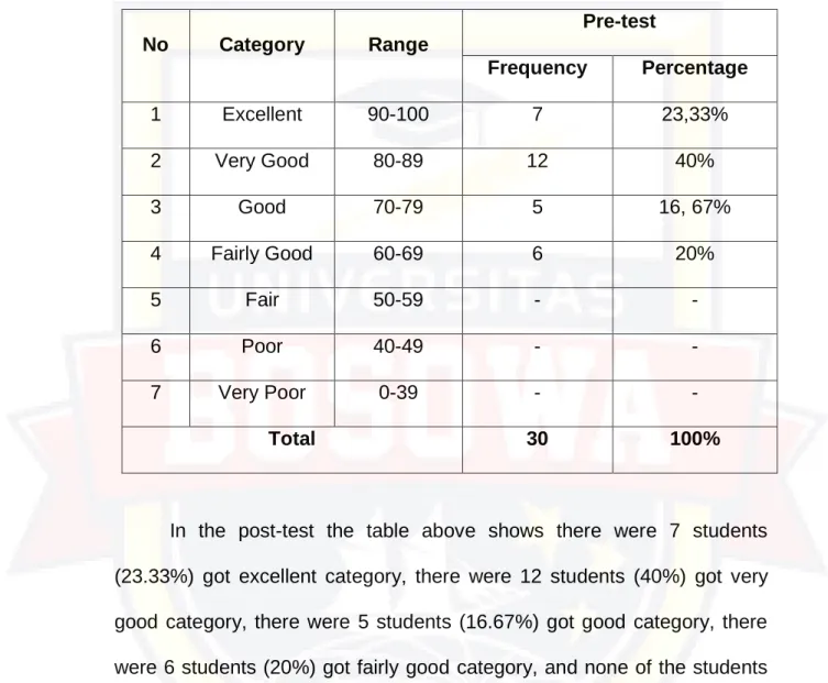 Table 5. The Rate Precentage and Frequency of the students’ score in post- post-test 