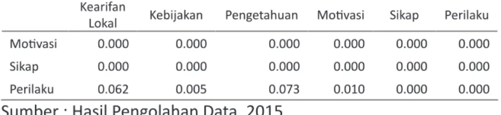 Tabel  4.29 Standardized Indirect Effects (Group number 1 - Default  model)