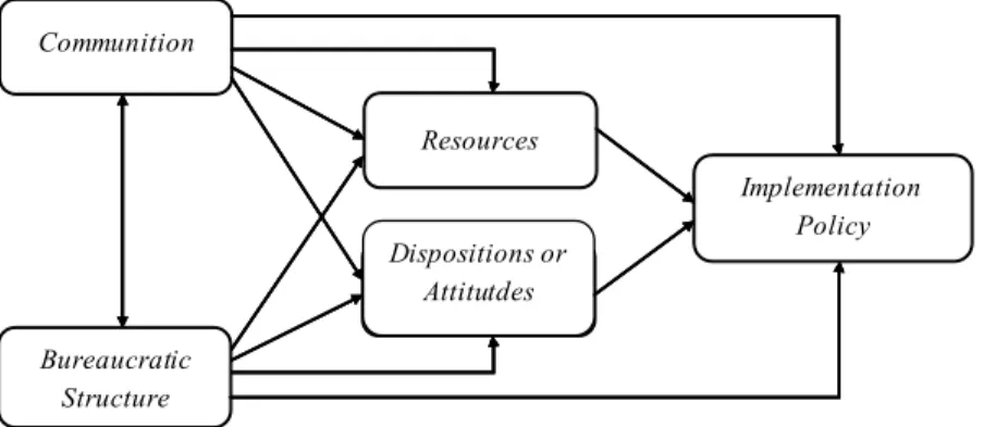 Gambar 2.4  Implementasi  Kebijakan  Model  Edwards  III  (dalam Haedar, 2009)