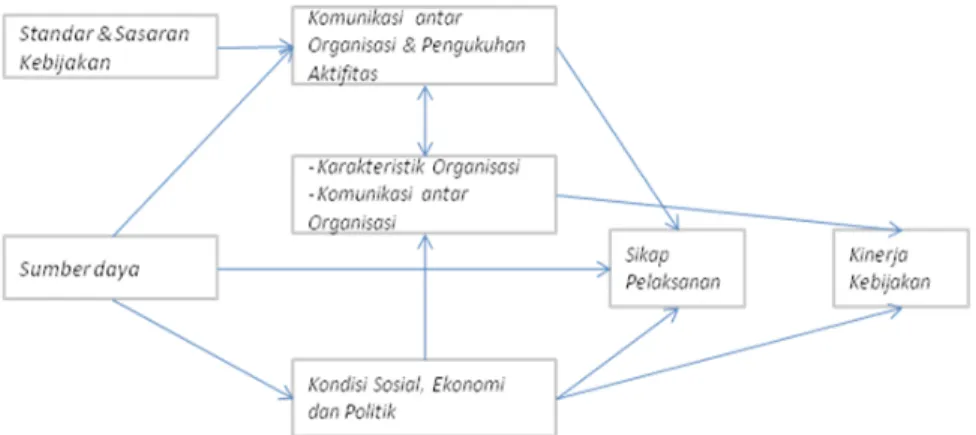 Gambar 2.5  Model Implementasi Kebijakan menurut Meter  dan Horn (dalam Subarsono, 2015)