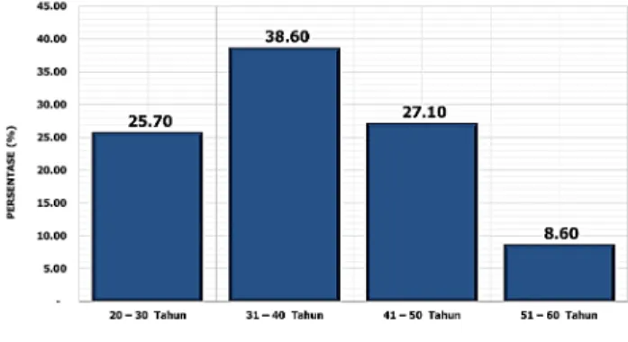 Gambar 4.11 Distribusi Responden Berdasarkan Usia Responden  (%)