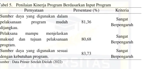 Tabel 5.  Penilaian Kinerja Program Berdasarkan Input Program 